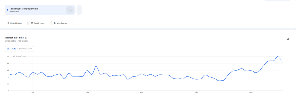 Google Trends 5-year graph of 'I don't want to work anymore' in the United States, showing a +40% increase compared to the previous 5-year period