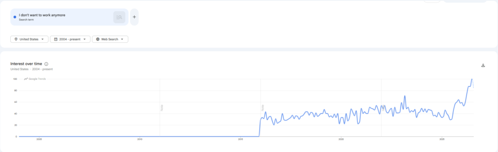 Google Trends graph showing 'I don't want to work anymore' searches in the United States from 2004 to present, displaying an all-time peak index score of 100
