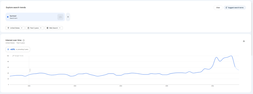 Google Trends 5-year graph of search interest for 'burnout' in the United States, displaying a +60% increase