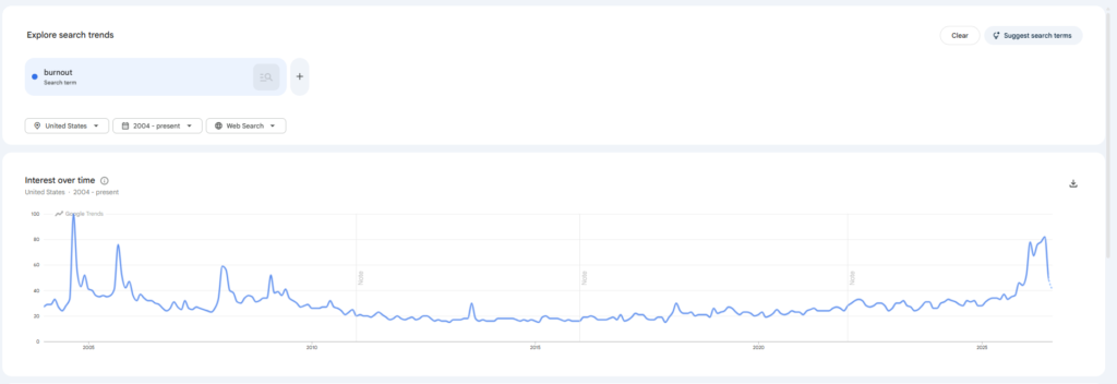 Google Trends long-term graph from 2004 to present for the search term 'burnout', showing major historic spikes in 2004, 2005, and 2008 before rising steeply in 2026